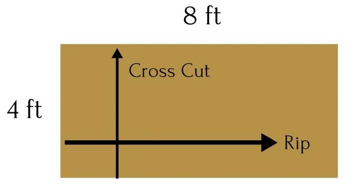 Cross cuts vs rip cuts on plywood sheet
