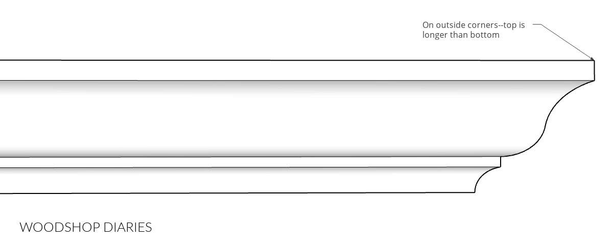 Diagram showing crown molding cut for outside corner