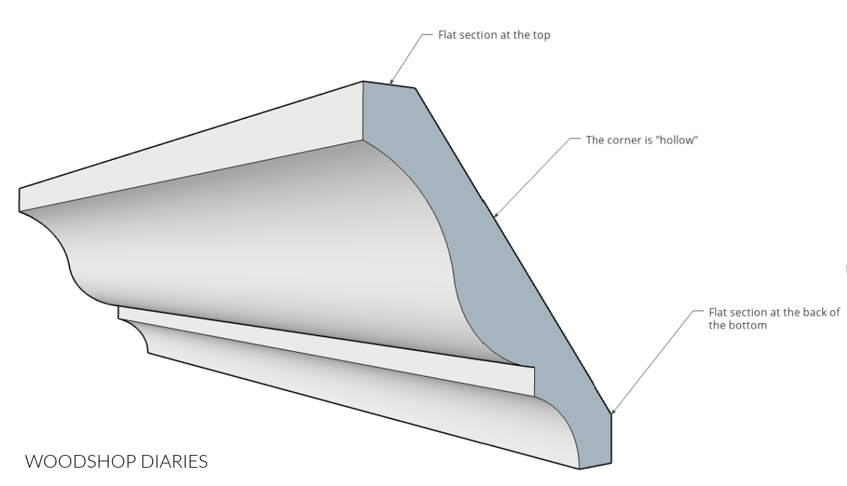 Diagram of crown molding sections