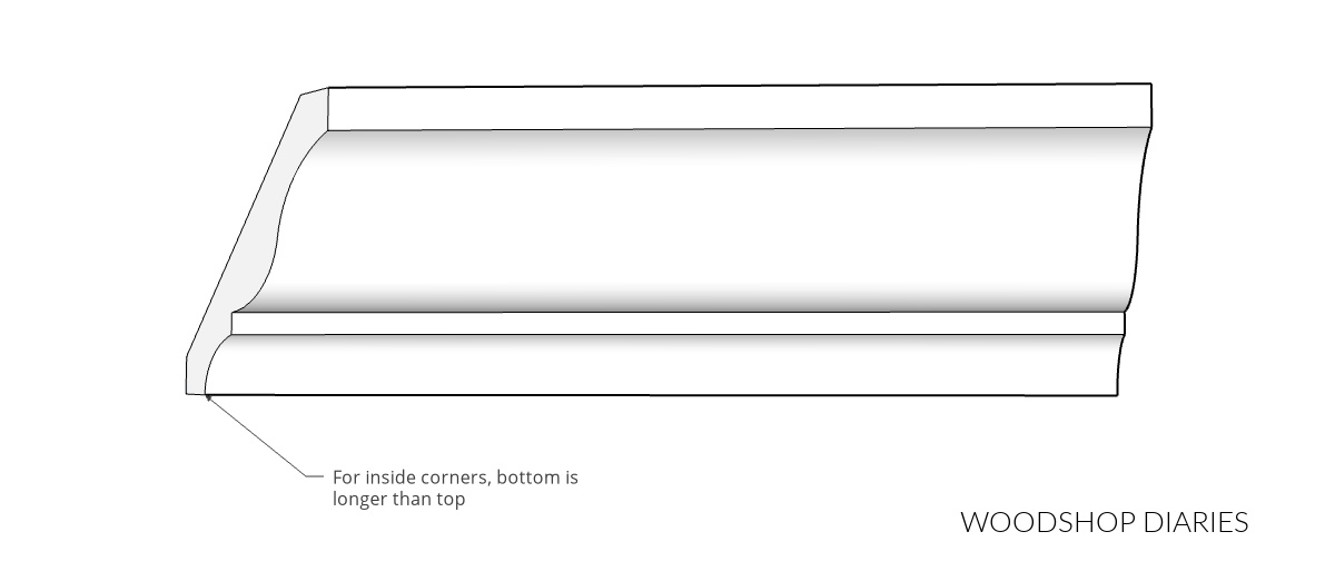 Diagram showing crown molding with end cut for inside corner