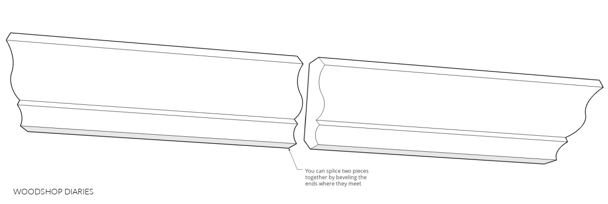 Exploded view of spliced crown molding pieces with 45 degree bevels