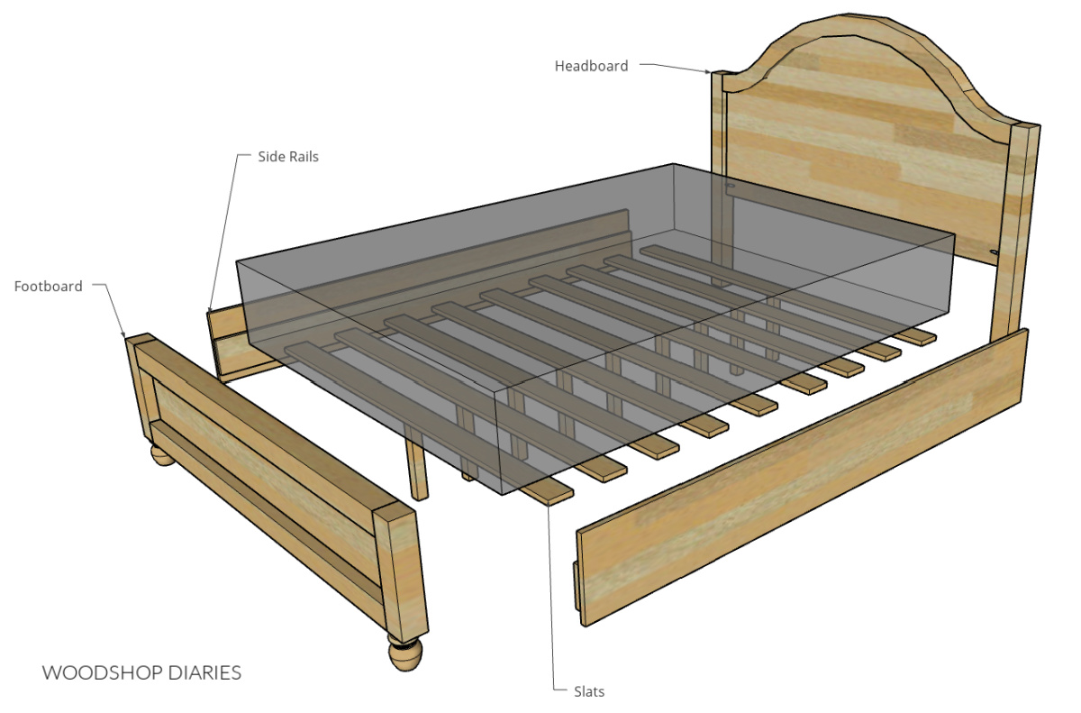 Exploded diagram of bed assembly showing the different parts and how they connect together