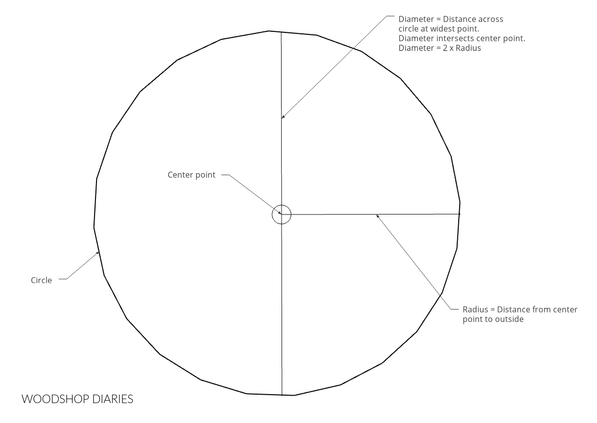 Diagram of circle showing the radius and diameter from the centerpoint