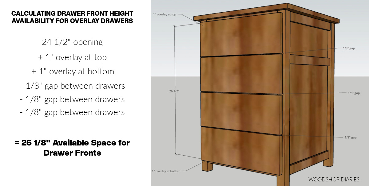 Overlay drawer front diagram with text breaking down the math to figure drawer front dimensions