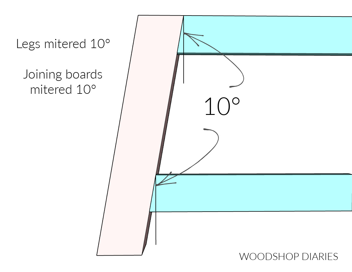 diagram showing joining boards have same miter angle as sloping bench leg