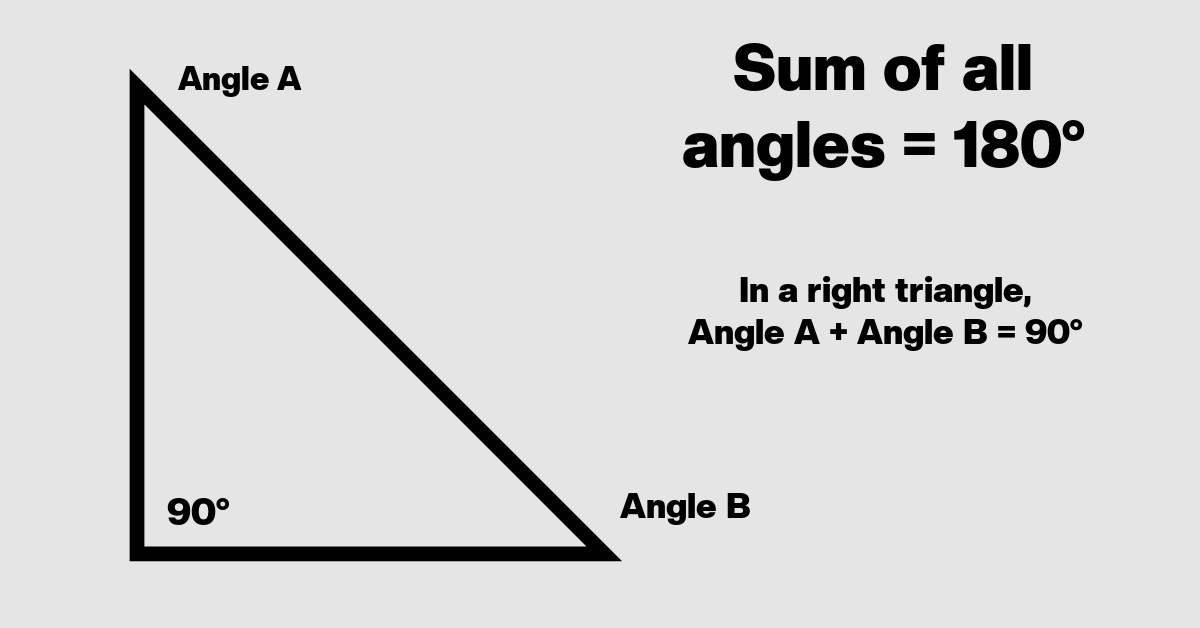 Diagram with right angle and text saying "sum or all angles = 180 degrees in a right triangle, angle a and angle b = 90 degrees"