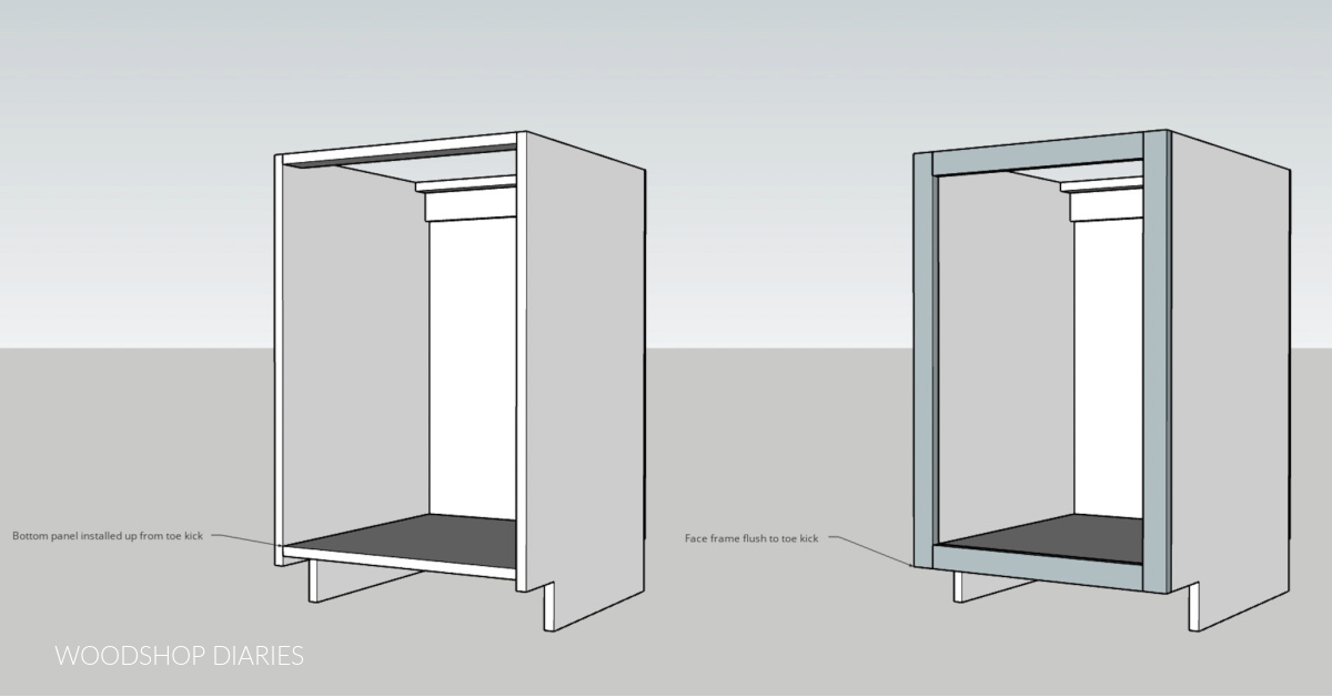diagram showing cabinet without face frame--bottom panel installed up from toe kick. Next to it is a cabinet with face frame showing it's installed flush to toe kick