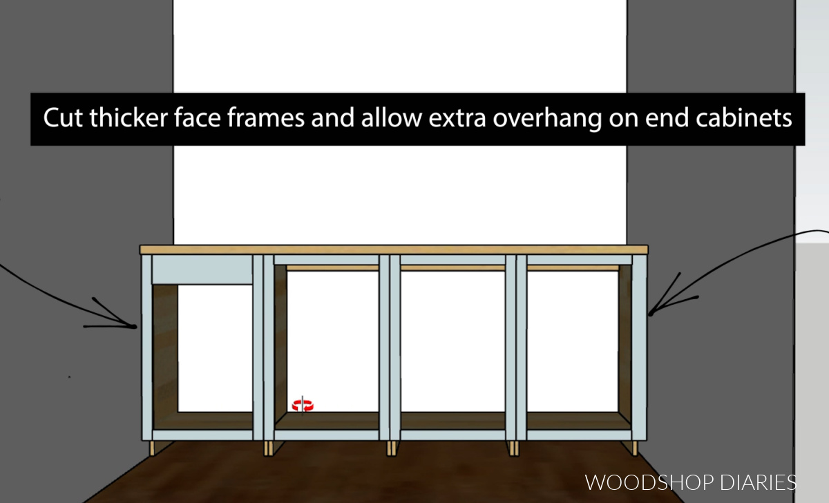 diagram of cabinets in nook space with arrows pointing to end cabinets. Text says " cut thicker face frames and allow extra overhand on end cabinets
