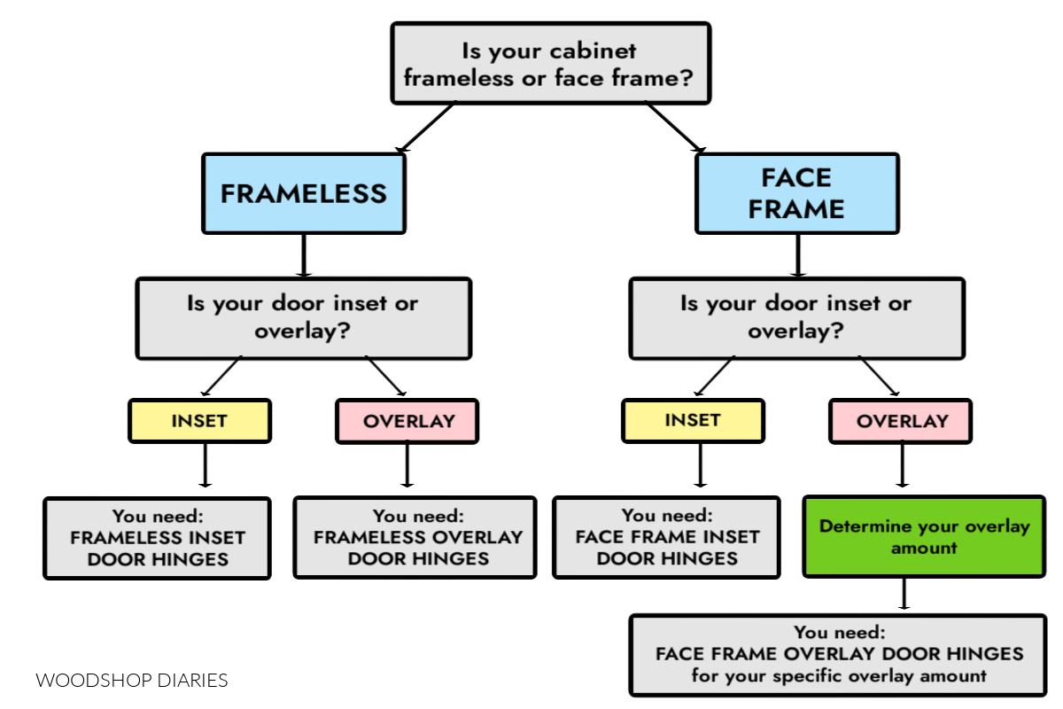 Flow chart for determining which type of hinge to use