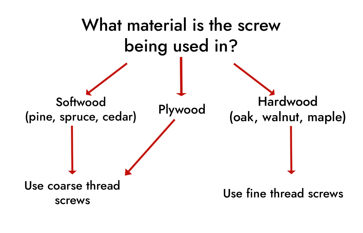 flow chart showing how to choose between fine and coarse thread screws