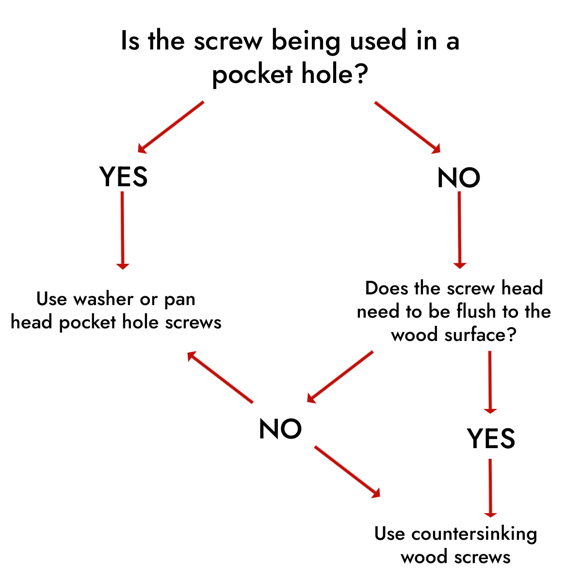 flow chart showing how to choose the type of wood screw you need