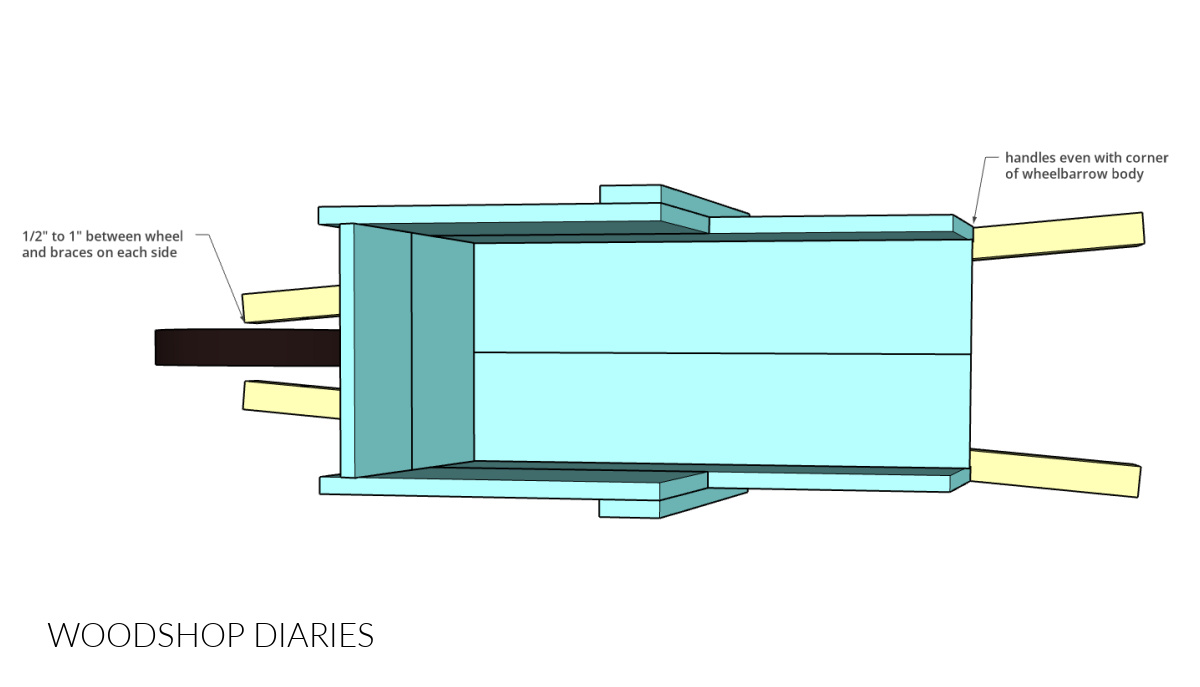 Diagram showing wheelbarrow handle placement with wheel