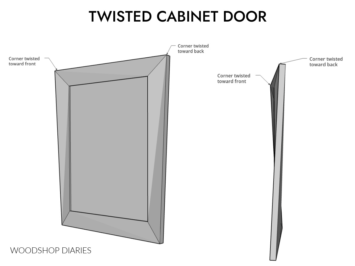 Diagram showing an example of a twisted cabinet door