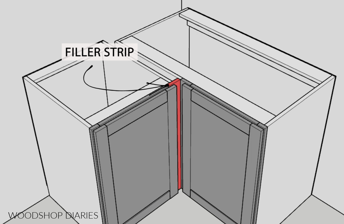 Diagram showing filler strip installed between base cabinets that butt up to blind corner cabinet
