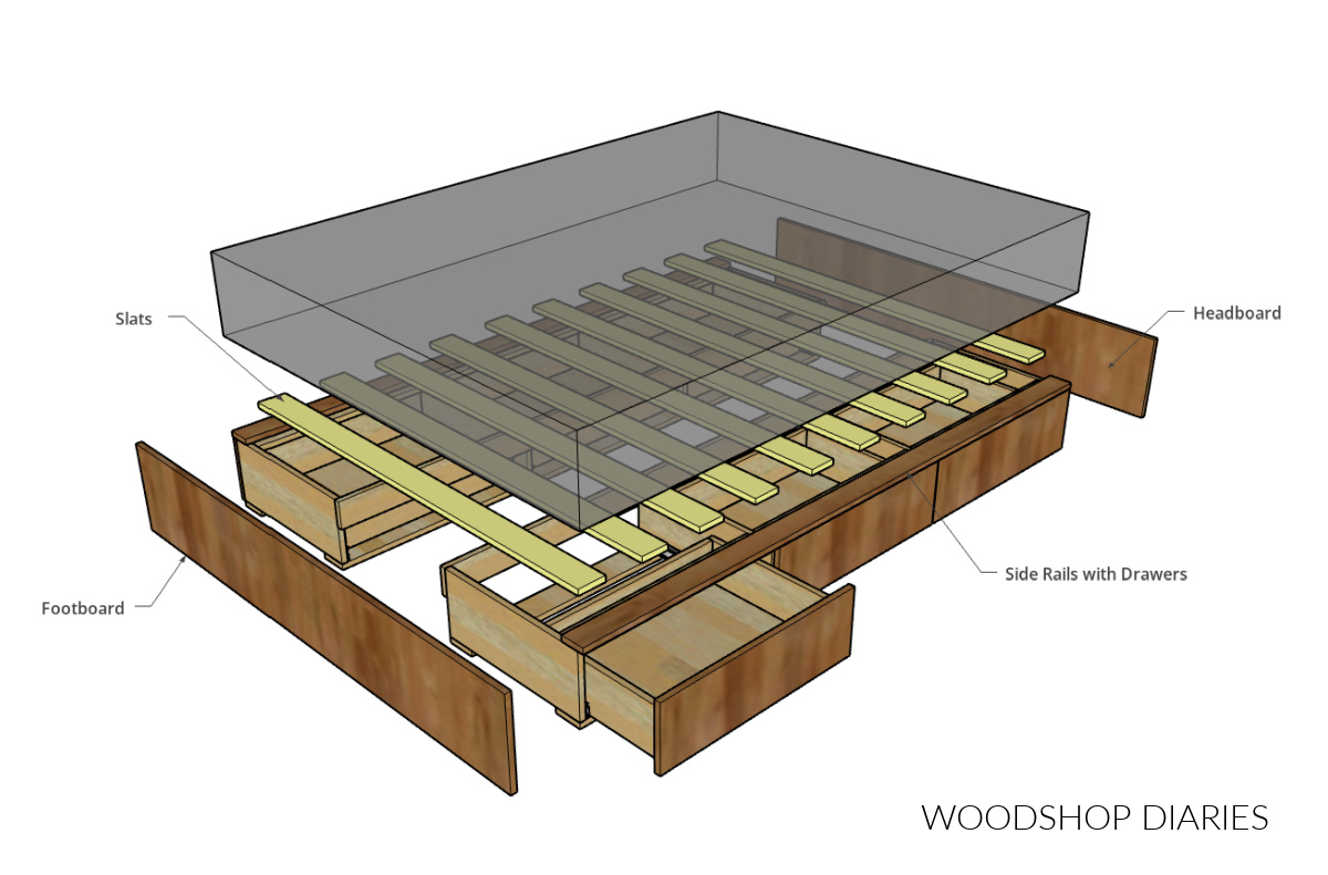 Diagram showing exploded view of platform storage bed assembly with arrows labeling each part