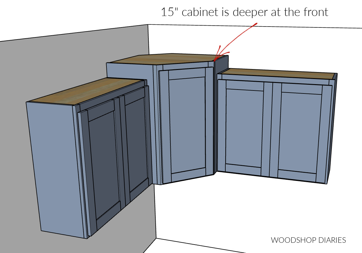 diagram showing deeper corner cabinet with shallower wall cabinets installed on each side