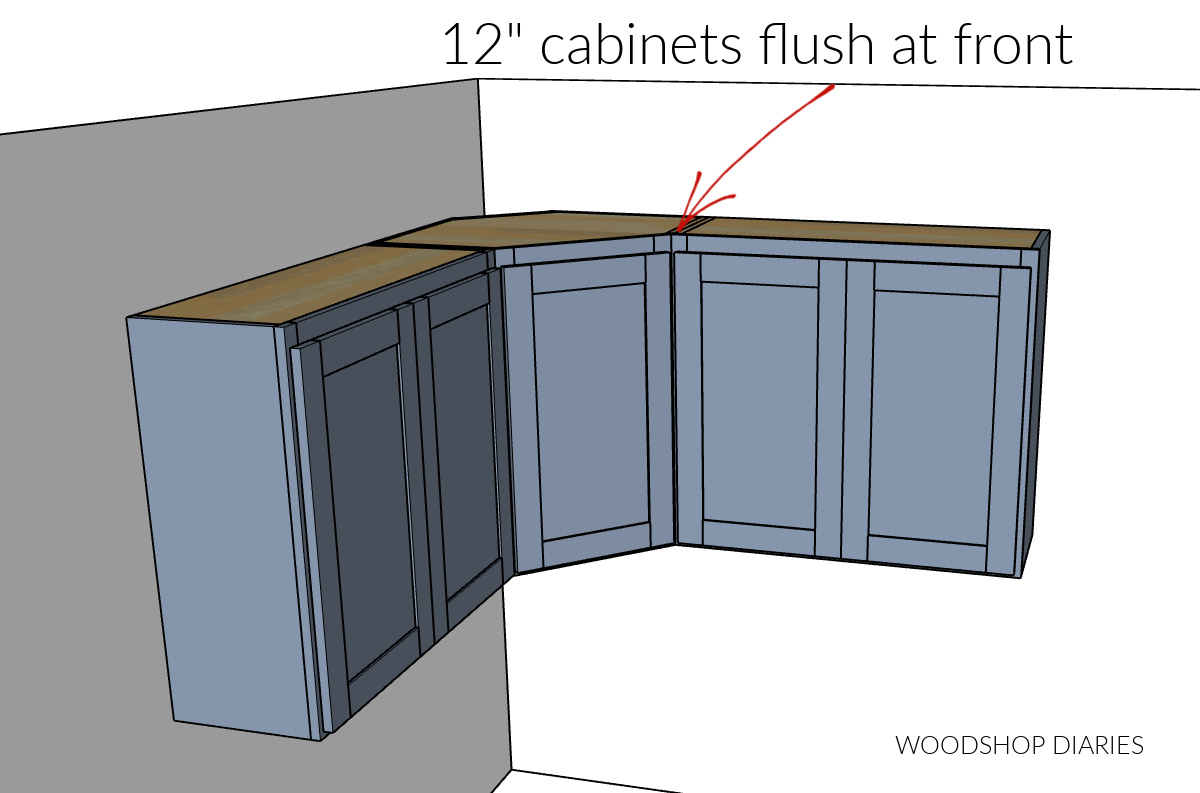 Diagram showing flush corner cabinet next to other corner cabinets